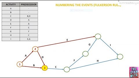 Drawing an Activity On Arrow (AOA) Network - Part 1