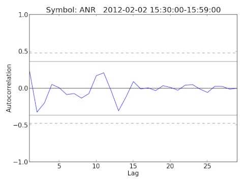 Visualizing fluctuations in autocorrelations (30 minute intervals for stock ANR)