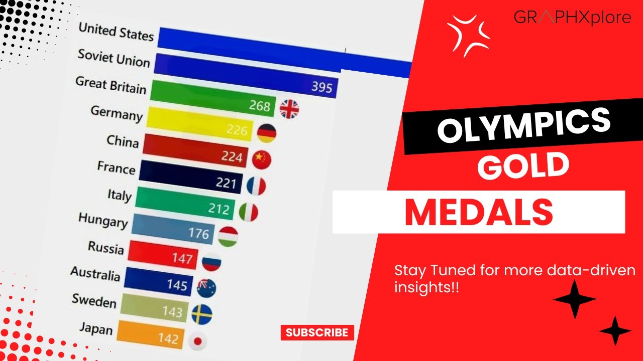Top Countries with most Olympics Gold Medals - YouTube