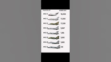 MiG Fighter Jets Evolution: #MiG21 #mig17 #mig15 #mig23 #mig25 #mig27 #mig29 #mig31 #mig35