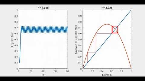 Logistic Map with Cobweb