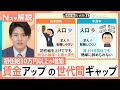 初任給 最高40万円も... 賃金15.8%増の20代、マイナス1.3%の50代 「世代間格差」が鮮明に【Nスタ解説】|TBS NEWS DIG