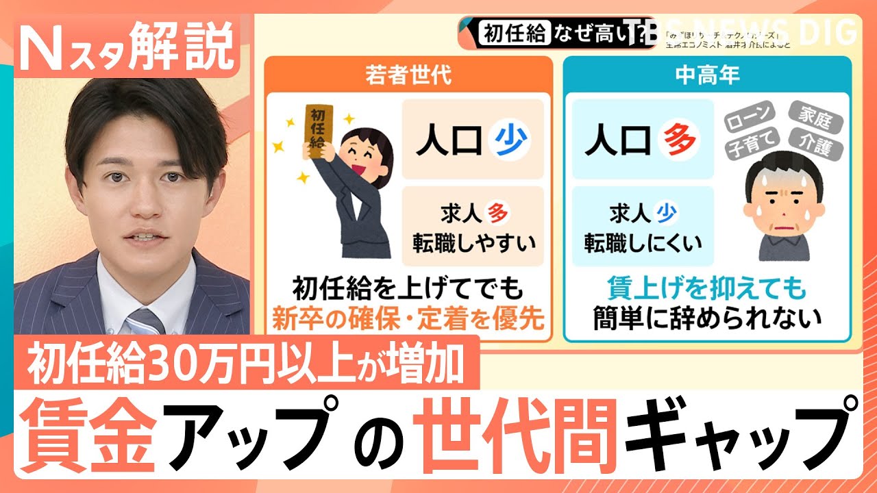初任給 最高40万円も… 賃金15.8%増の20代、マイナス1.3%の50代 「世代間格差」が鮮明に【Nスタ解説】｜TBS NEWS DIG