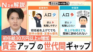 初任給 最高40万円も… 賃金15.8%増の20代、マイナス1.3%の50代 「世代間格差」が鮮明に【Nスタ解説】｜TBS NEWS DIG