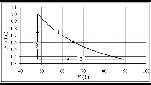 (19-55) A 1.0 mol sample of an ideal monatomic gas originally at a pressure of 1 atm undergoes a 3-s