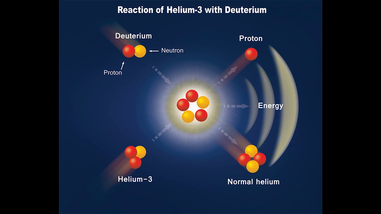 Газообразный гелий 3. Реакция дейтерий + гелий-3. Термоядерный Синтез гелий 3. Термоядерный Синтез гелия 3 реакция. Реакции гелий-3 и нейтрона.