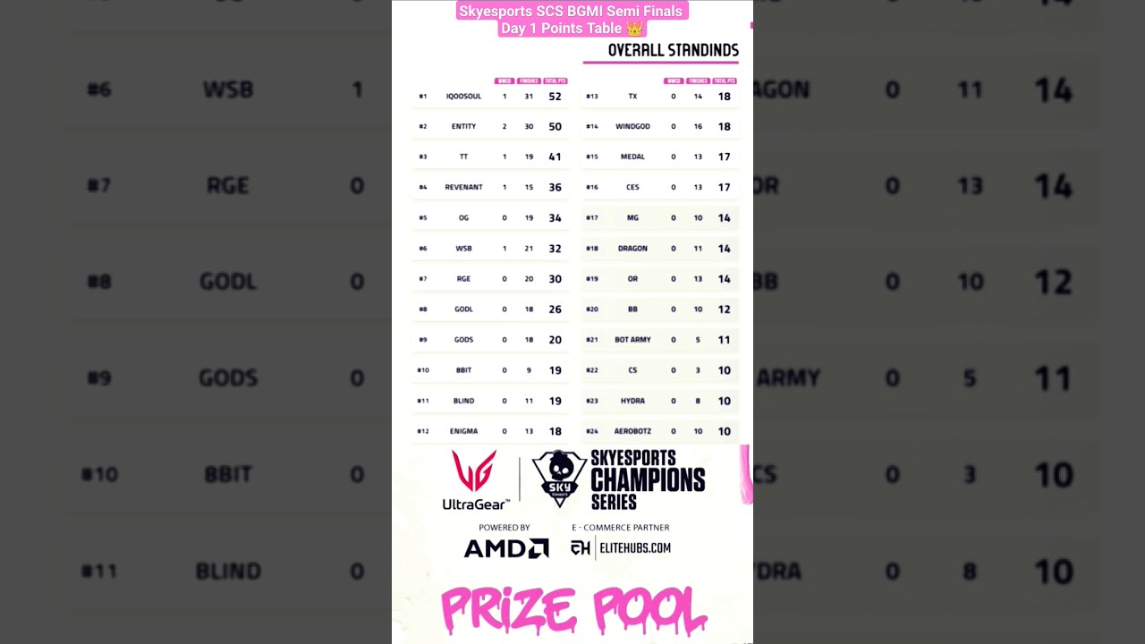 Skyesports Points Table Semi Finals | Skyesports Overall Standings SCS BGMI scrims live 