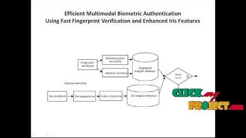 Final Year Projects | Efficient Multimodal Biometric Authentication Using Fast Fingerprint and