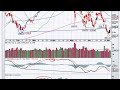 Read The Market Chart, Don't Chase It