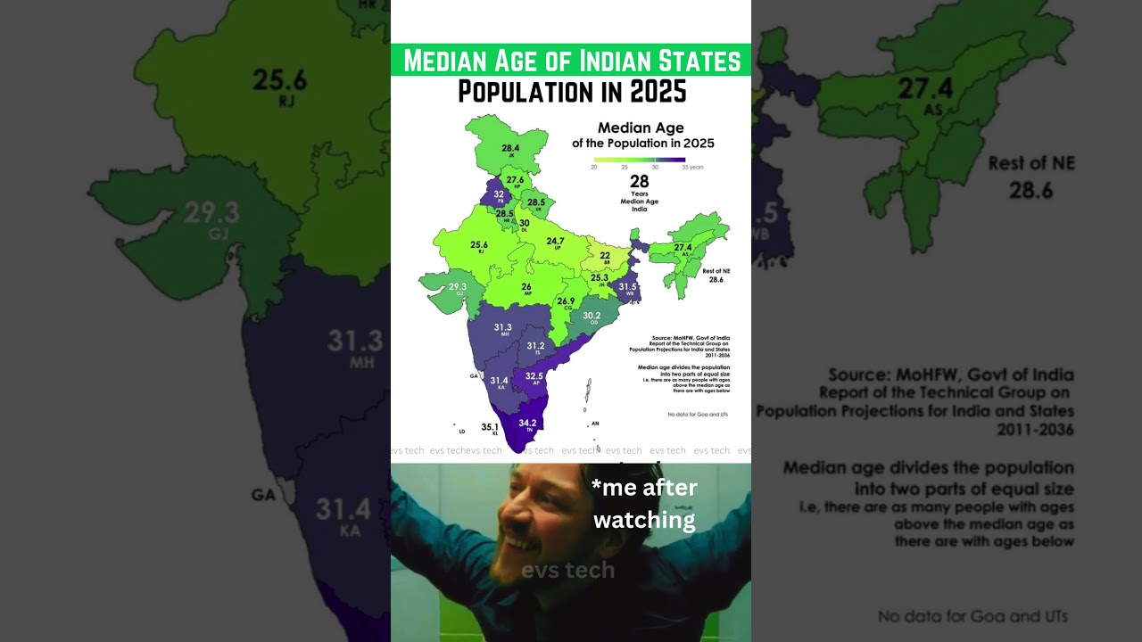 🇮🇳 Median Age of Every State in India - Youngest to Oldest (2025)