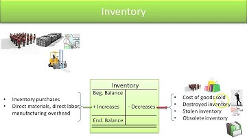 Define Standard Asset Accounts - Inventory - Video Slide 8