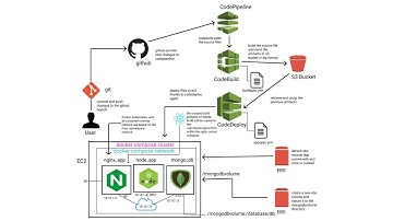 Create MERN CI/CD using codepipeline, codebuild, codedeploy and s3 bucket (Part 1)