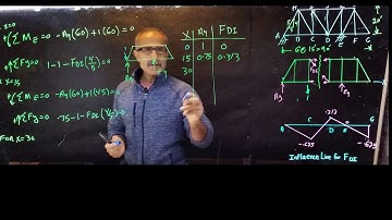 Influence lines for Trusses