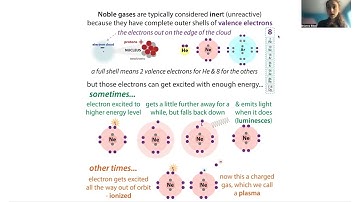 Neon and fluorescent light chemistry, noble gases