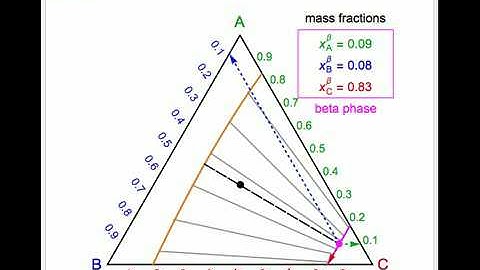 Ternary Phase Diagram with Alternate Phase Envelope
