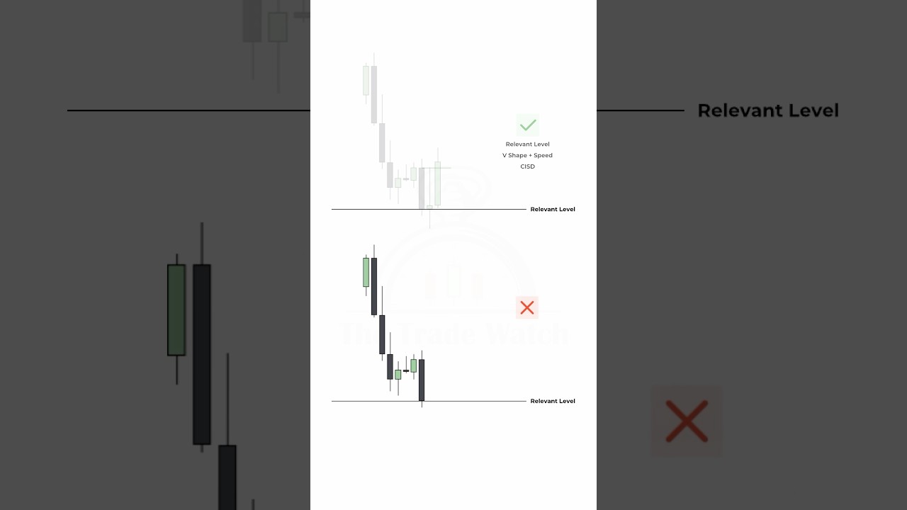 How to identify high probability vs low probability reversals