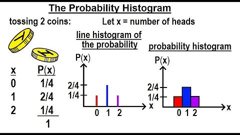 Statistics: Ch 5 Discrete Random Variable (6 of 27) The Probability Histogram