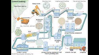 1.4 Dry Process of Cement Manufacturing