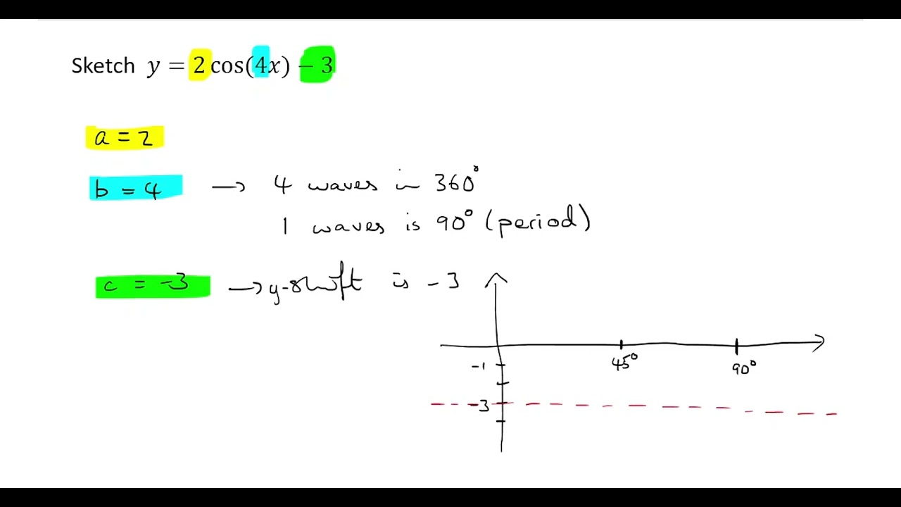 The graph of y = a.cos(bx) + c