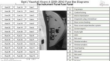 Opel/Vauxhall Vivaro A (2001-2014) Fuse Box Diagrams