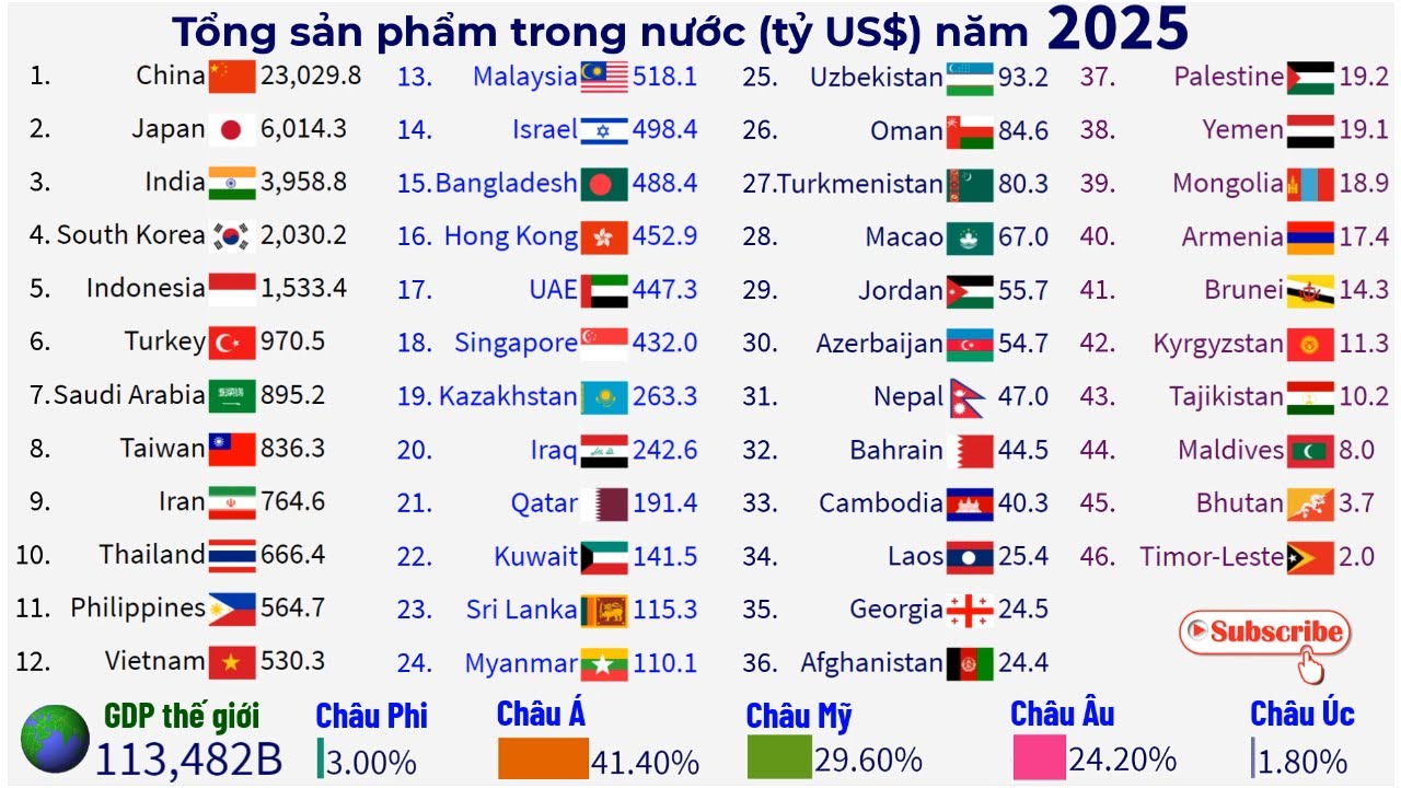 GDP các quốc gia Châu Á|down2earth