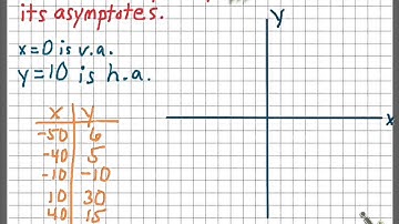 Graphs of Reciprocal Functions