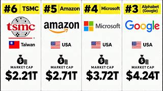 Top 50 Companies by Market Cap in the World (2026) | World's Most Valuable Companies