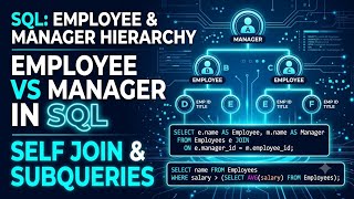 SQL Employee–Manager Hierarchy (Self-Join & Subqueries)
