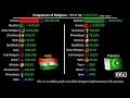 INDIA Vs PAKISTAN | Comparison of Religions 1900 - 2100 | Data Player