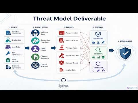 Secure AI Agent Workflows: Final Enterprise Deployment Project | Module 6.4