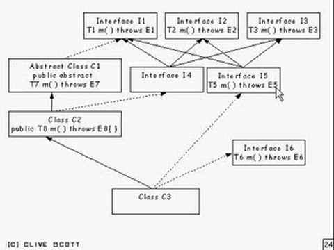 Java Tutorial 17.12 Classes, overriding, hiding and access