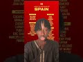 urgent🚨liste Espagne🇪🇸convoque 08 joueurs barcelonais et 0 joueurs madrilènes et lamine yamal👉🏽