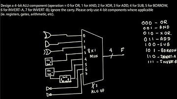 Design a 4-bit ALU component (operation = 0 for OR, 1 for AND, 2 for XOR, 3 for ADD, 4 for SUB, 5…