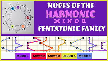 Modes of the Harmonic Minor Pentatonic Family