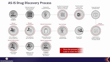 Drive Operational Excellence Through Digital Transformation