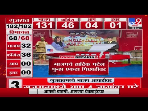 Gujarat Himachal Election Result | Morbi तून काँग्रेस उमेदवार पुढे, भाजपचे कांती अमृतीया पिछाडीवर