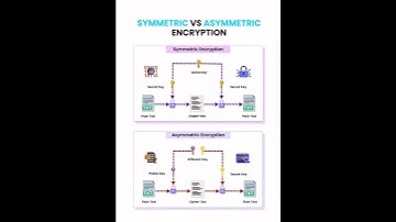 How Symmetric and Asymmetric Encryption works