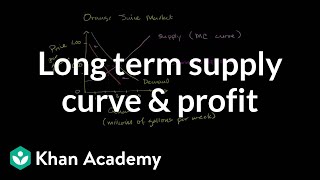 Long term supply curve and economic profit | Microeconomics | Khan Academy
