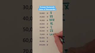 Roman Numerals (tens of thousands) #Shorts #number #numbers #romannumerals #math #education