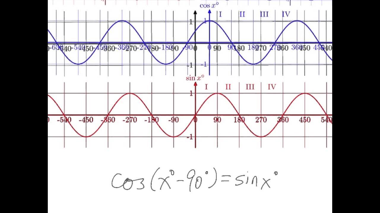 Функция cos sin x. Функция cos sin x