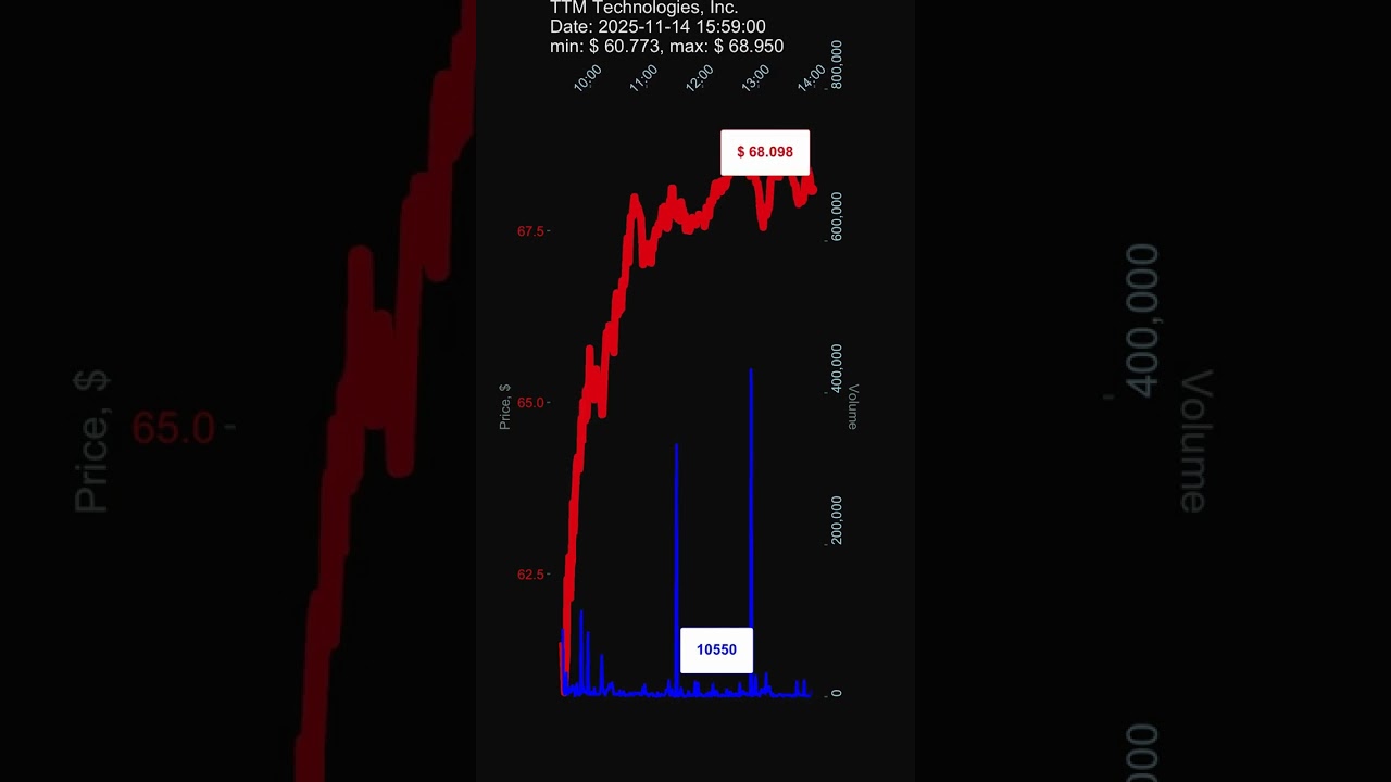 TTMI, TTM Technologies, Inc., 2025-11-14, stock prices dynamics, stock of the day
