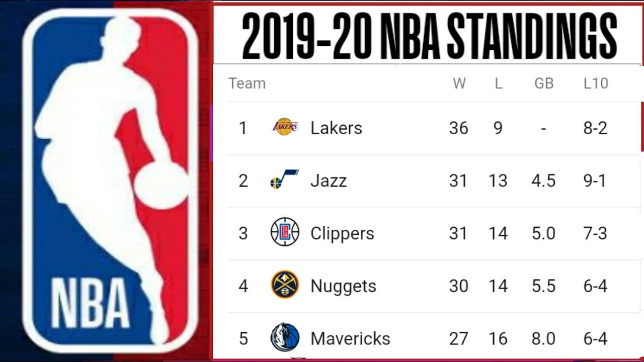 NBA standings 201920 ; Lakers standing ; NBA standings today ; 24th