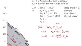 Ch02-03 Blue Ridge - Graphical Method for Linear Programming LP - Level Curves