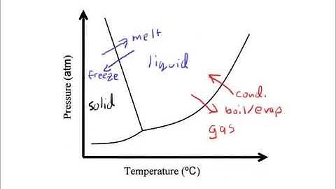 Heating Curves & Phase Diagrams - Mr Pauller