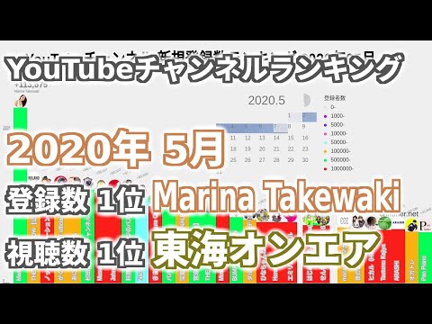 5月 YouTubeチャンネル 新規登録数・視聴数ランキング 2020年