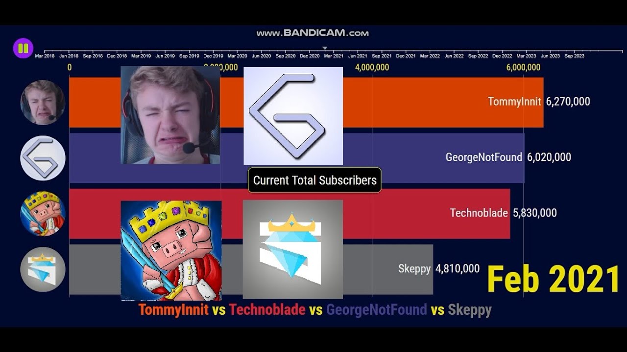 TommyInnit vs Technoblade vs GeorgeNotFound vs Skeppy - Future Sub Count (2018-2023)