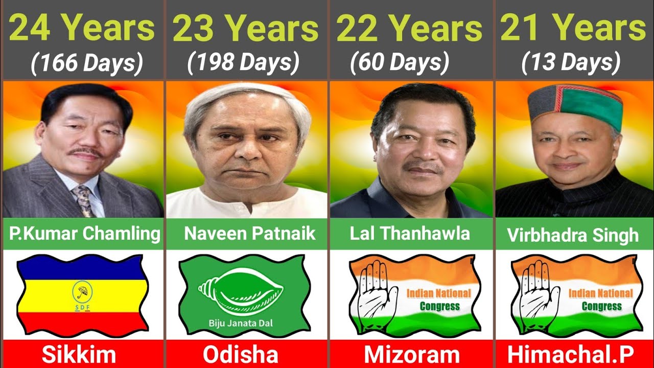 Longest Serving Chief Ministers of India - YouTube