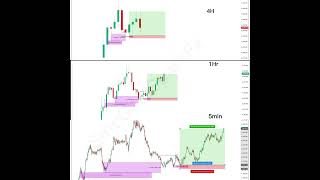 4H 1H Outlook 5M entry#trading #xauusd #liquidity #ict #smc #onlinetrading #priceaction #smct #forex