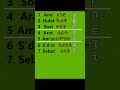 Numbers 1 10 In Ethiopian Amharic Language Amhariclanguage Languagelearning 