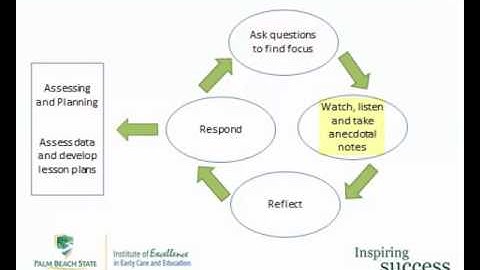 Cycle of Observation